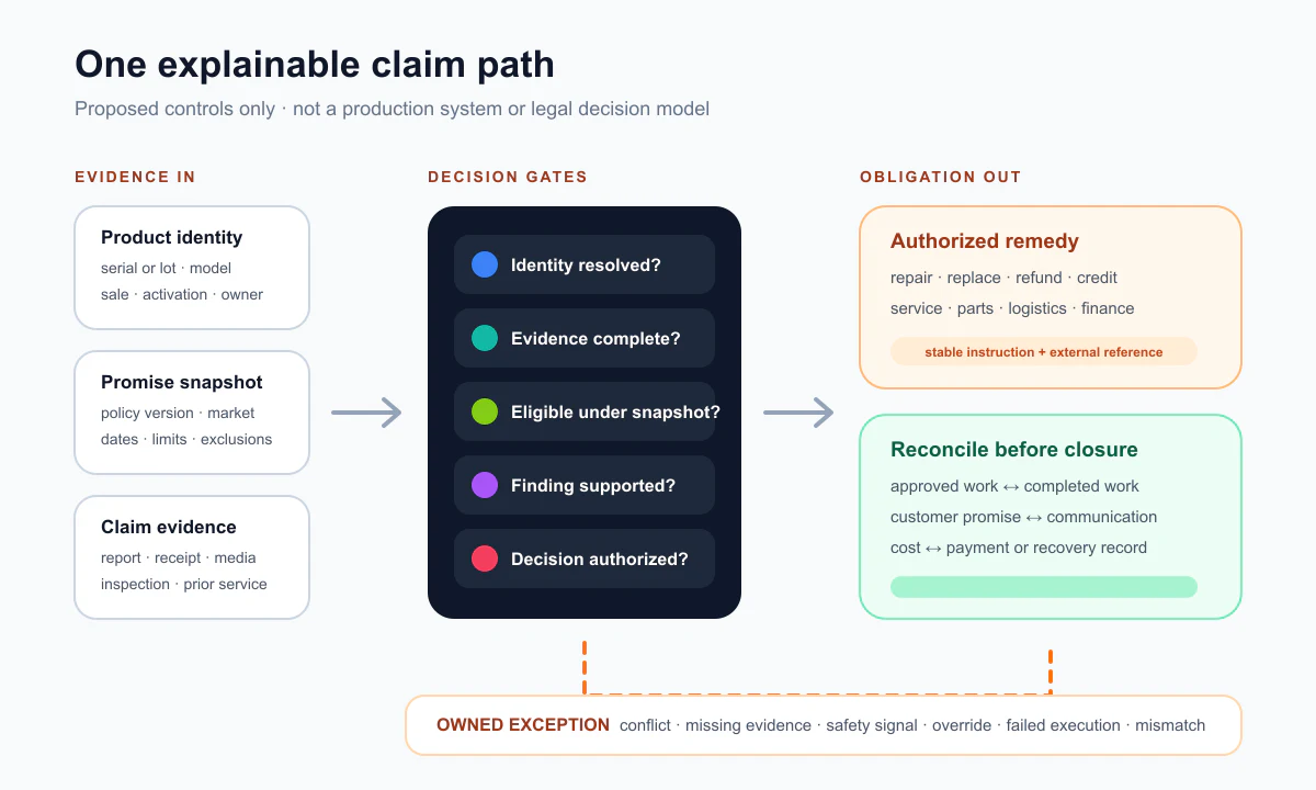 Illustrative warranty claim flow from product and policy snapshot through evidence review, adjudication, remedy, and reconciliation