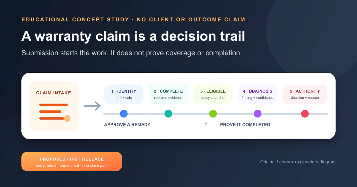 Concept diagram showing a warranty claim moving through identity, evidence, eligibility, diagnosis, decision, and remedy reconciliation