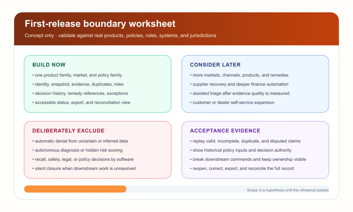 Illustrative warranty workflow scope worksheet separating first-release controls, later options, exclusions, and acceptance evidence