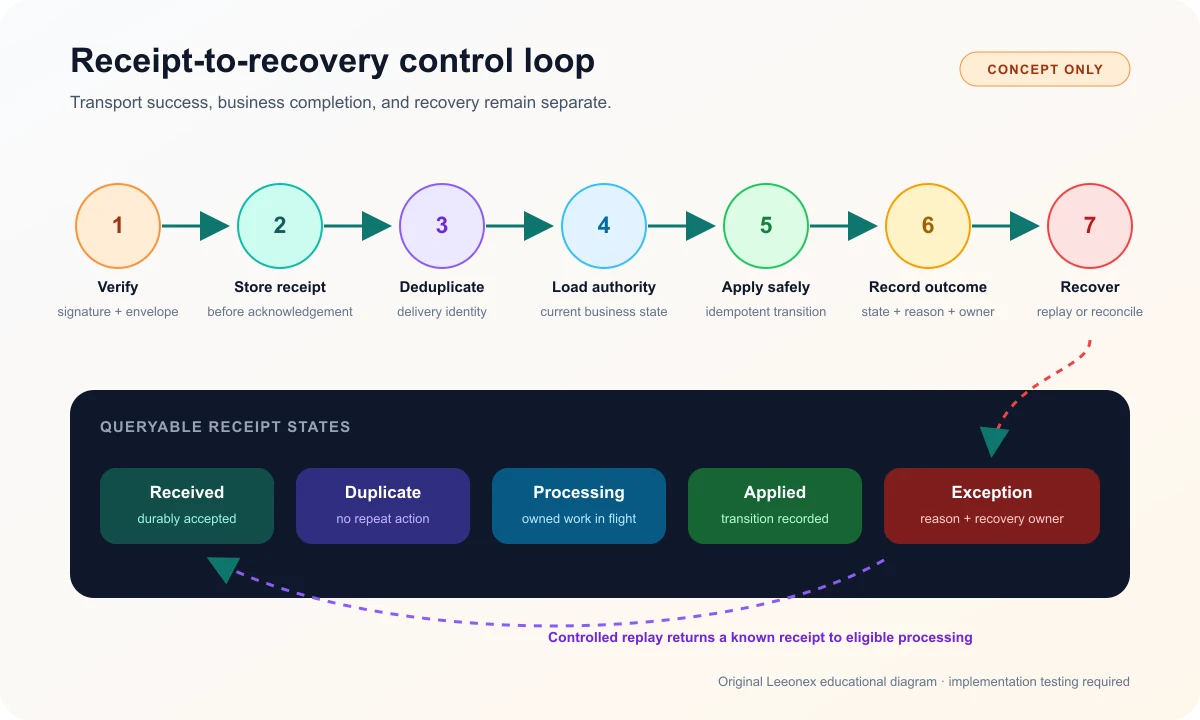 Illustrative webhook control loop from signature verification and durable receipt through deduplication, safe processing, exceptions, replay, and reconciliation