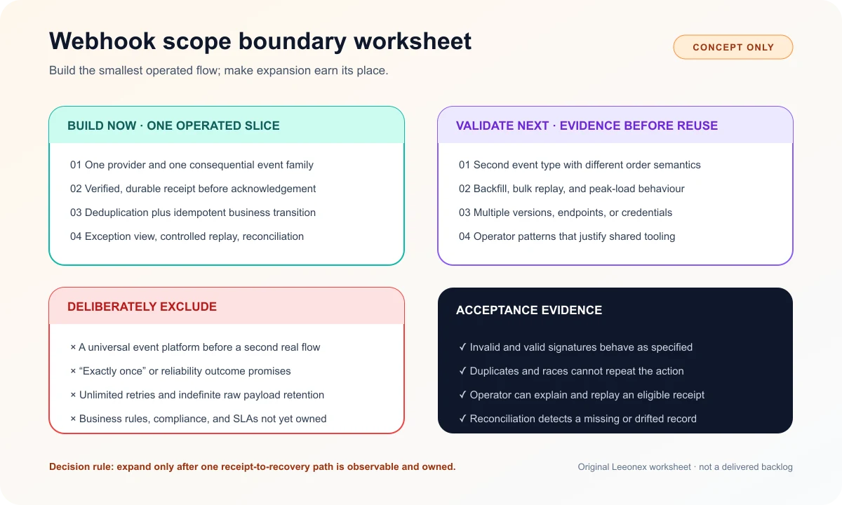 Illustrative webhook scope worksheet separating the first useful release, later expansion, deliberate exclusions, and acceptance evidence