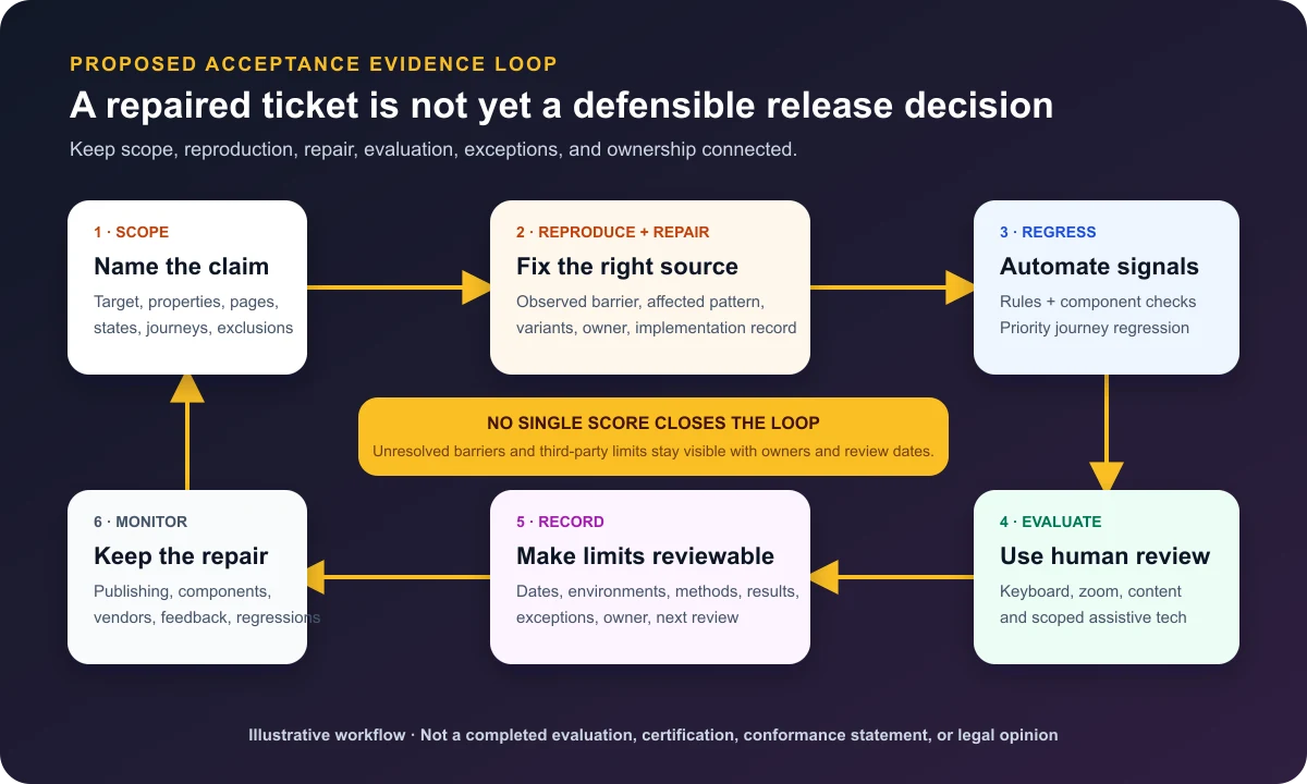 Website accessibility acceptance loop from scoped claim and reproducible barrier through repair, automated regression, human evaluation, release record, and monitoring