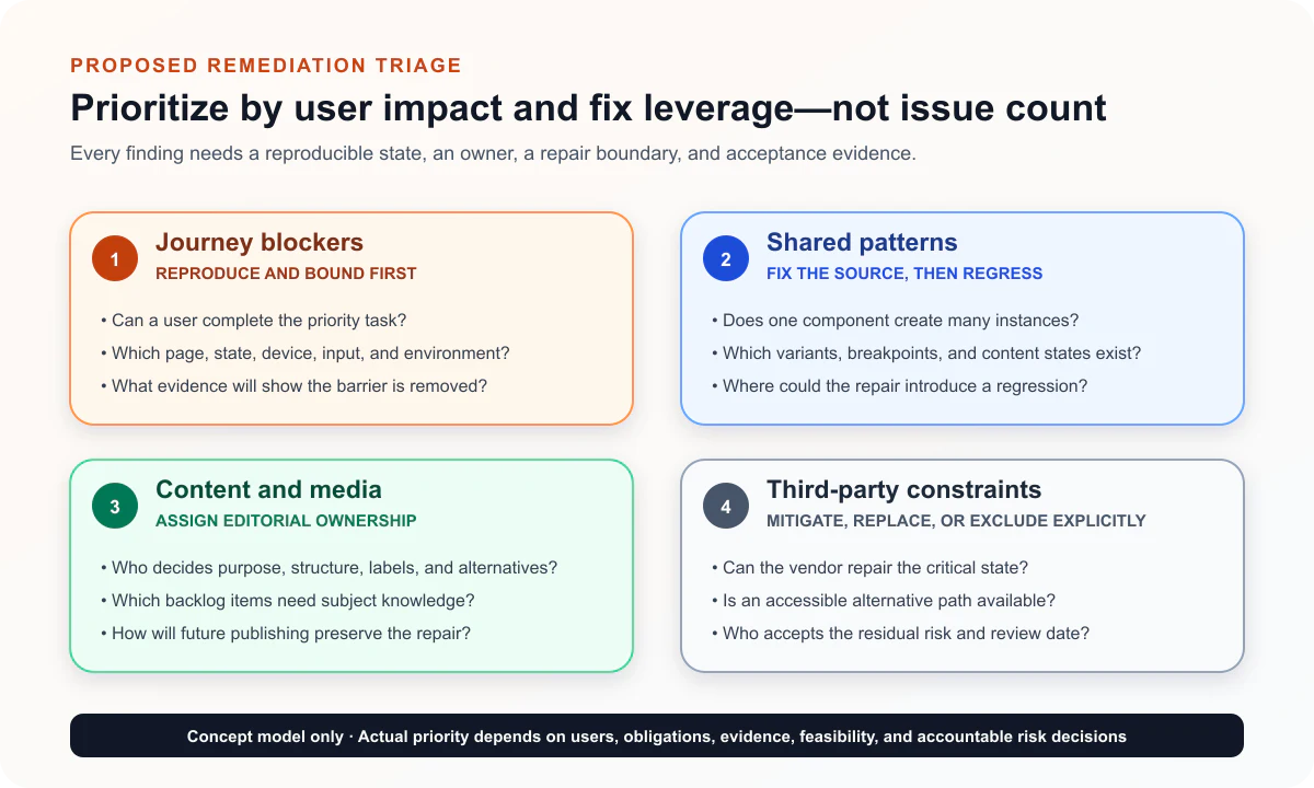 Accessibility remediation triage map separating journey blockers, shared component defects, content issues, and third-party constraints