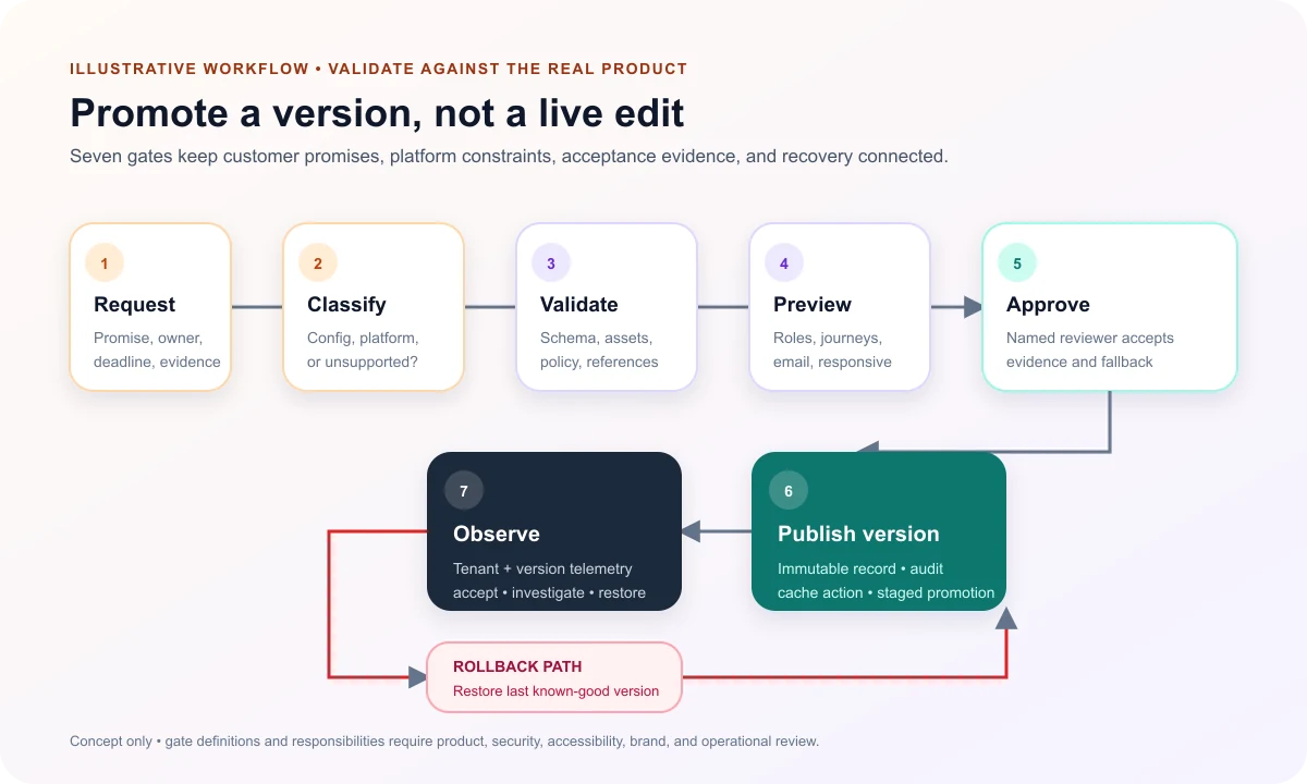 Tenant configuration promotion flow from customer request through classification, validation, preview, approval, versioned publication, observation, and rollback