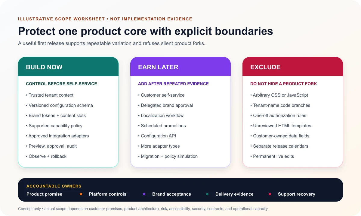 White-label SaaS scope boundary separating first-release configuration, later platform capabilities, deliberate exclusions, and accountable owners