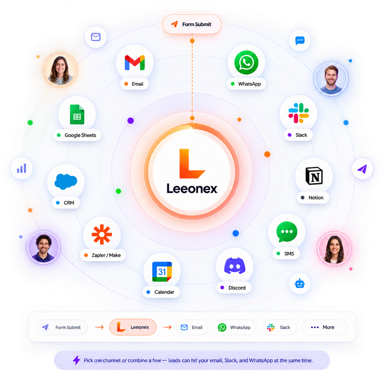Leeonex lead delivery for landing page development: form submit routes to Email, WhatsApp, Slack, Notion, CRM, and more